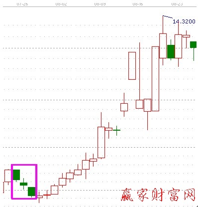 底位三連空陰線(xiàn)