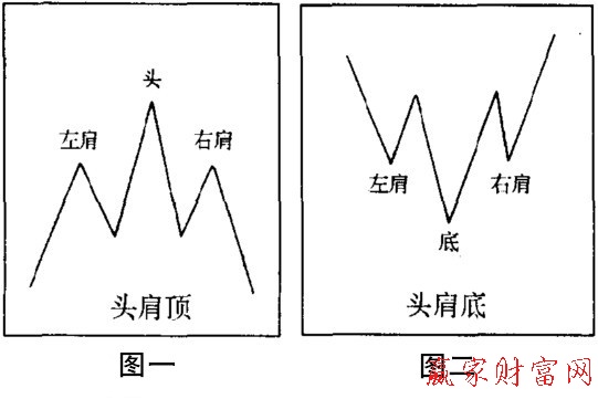 頭肩頂和頭肩底形態(tài)