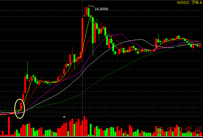 000002萬科A根據(jù)K線指標底部向上突破陽線