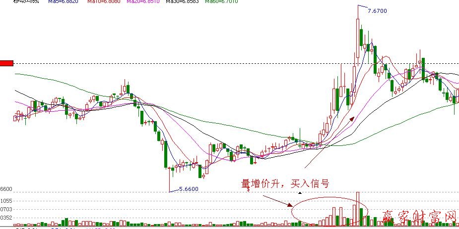 量能價漲，買入信號實(shí)戰(zhàn)圖解