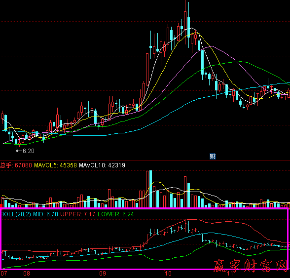 股票技術指標boll線