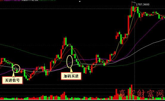 000028   180成長五分鐘圖上均線系統(tǒng)金叉股價向上穿越買入法