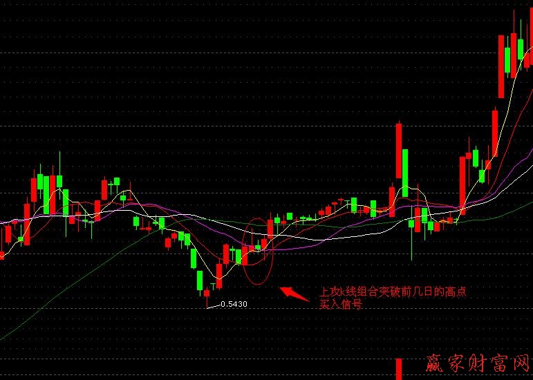 “兩陽加一陰”上攻買股01