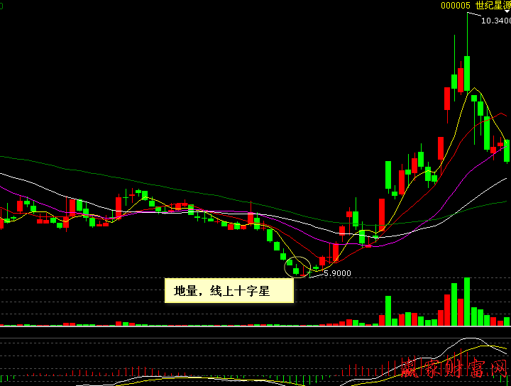 00005   世紀星源   連續(xù)陰線挖坑之后地量線上十字星買入法示意圖