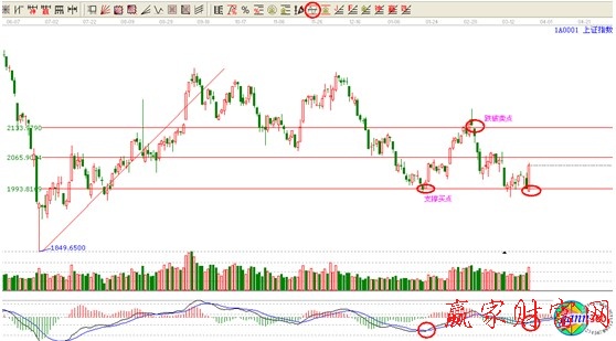 000001江恩價(jià)格回調(diào)帶