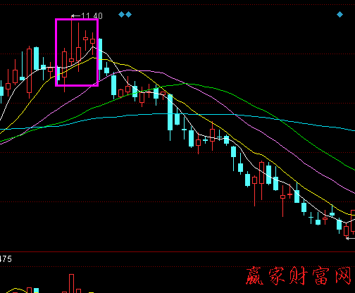 K線組合尋找賣點經(jīng)典案例 圖三