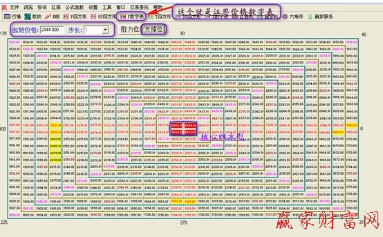 江恩價格數字表