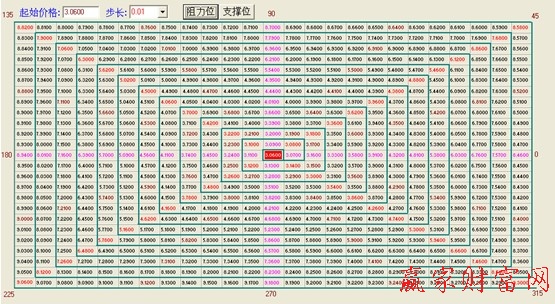 江恩四方形