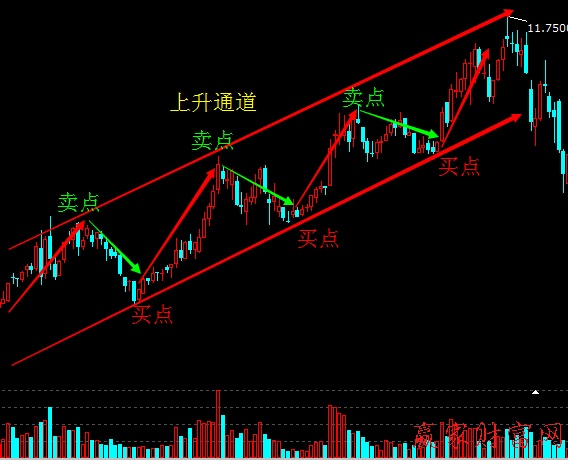 震蕩行情中短線操作的兩大策略2