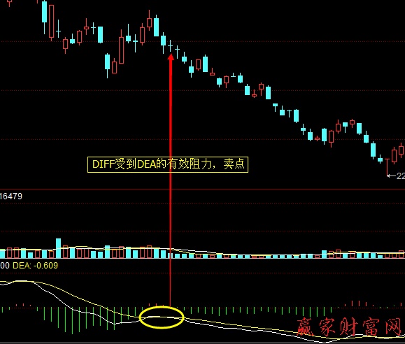 DEA對DIFF的支撐與阻力實戰(zhàn)技巧2