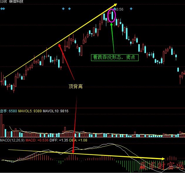 MACD柱線與股價(jià)的頂背離、底背離1