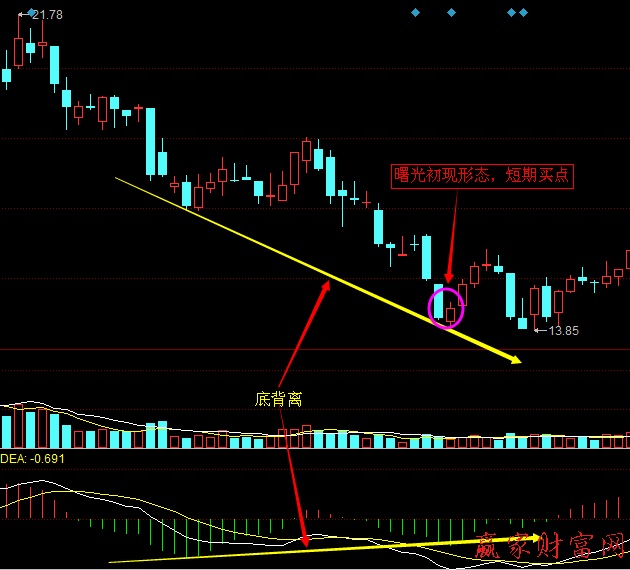 MACD柱線與股價(jià)的頂背離、底背離2