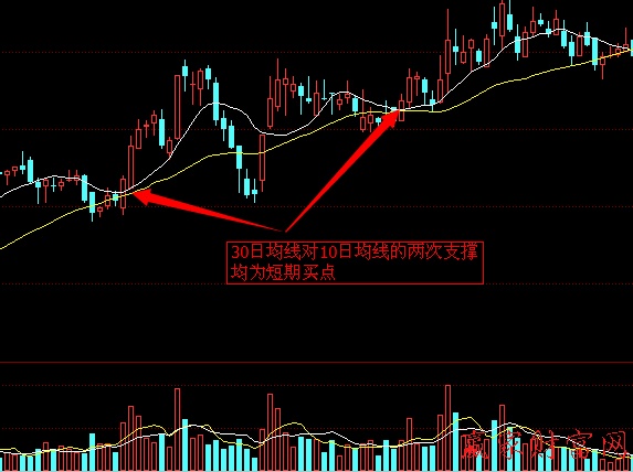 中長(zhǎng)期均線對(duì)短期均線的支撐與阻力案例分析1