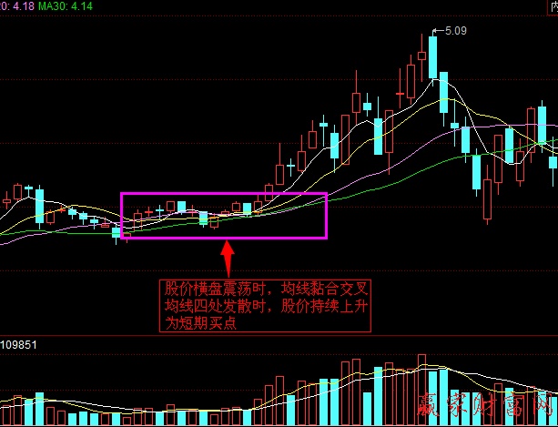 均線從黏合到發(fā)散 買入時機即將來臨