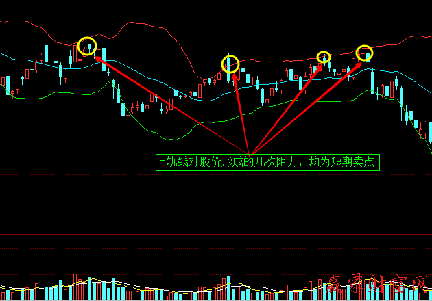 BOLL指標(biāo)上軌線的阻力作用
