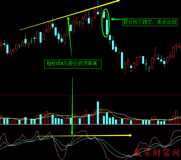 KDJ指標(biāo)線與股價(jià)的頂背離、底背離1