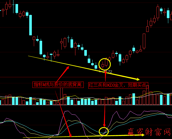 KDJ指標(biāo)線與股價(jià)的頂背離、底背離2