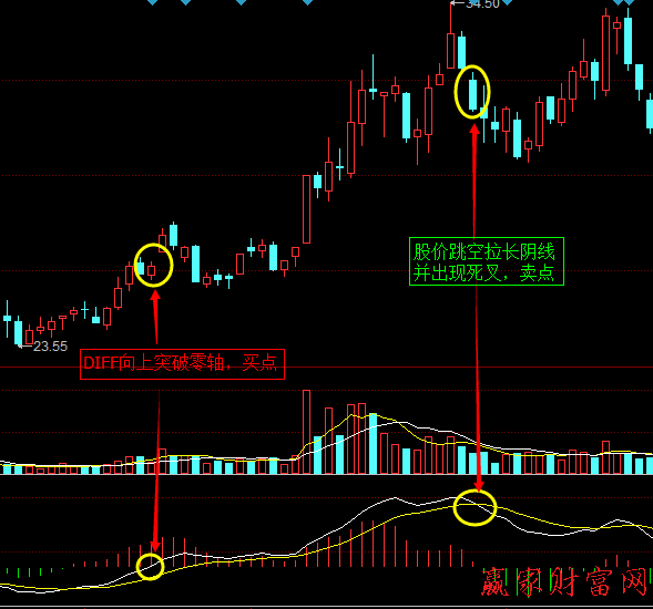 MACD技術(shù)指標：DIFF突破零軸實戰(zhàn)操作