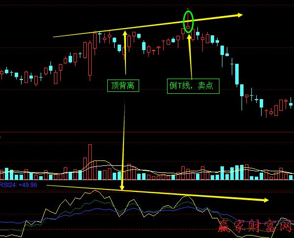 RSI指標(biāo)線與股價的頂背離、底背離1