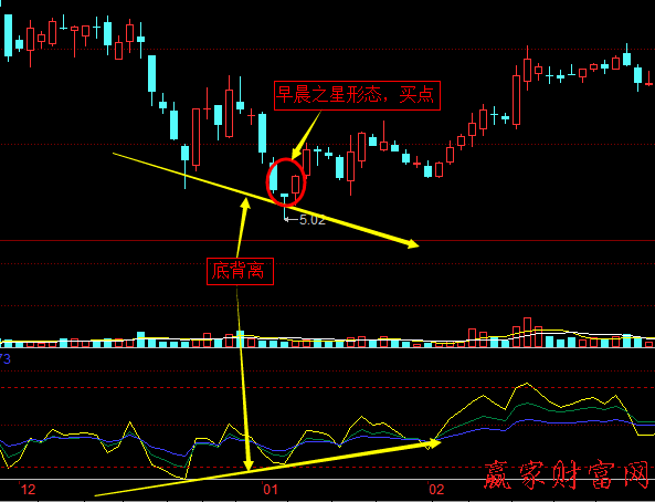 RSI指標(biāo)線與股價的頂背離、底背離2