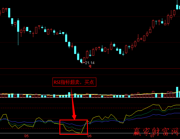 RSI指標中的超買和超賣2