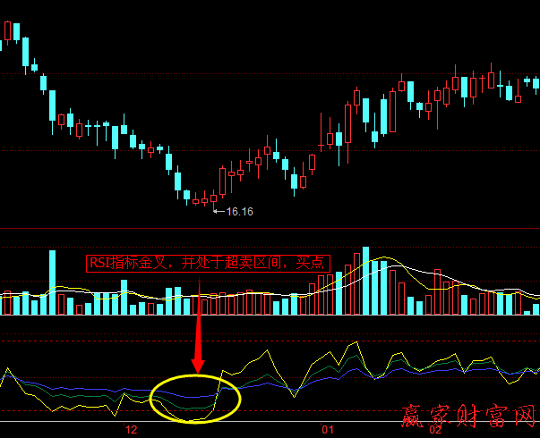 RSI指標(biāo)中金叉與死叉實戰(zhàn)技巧1