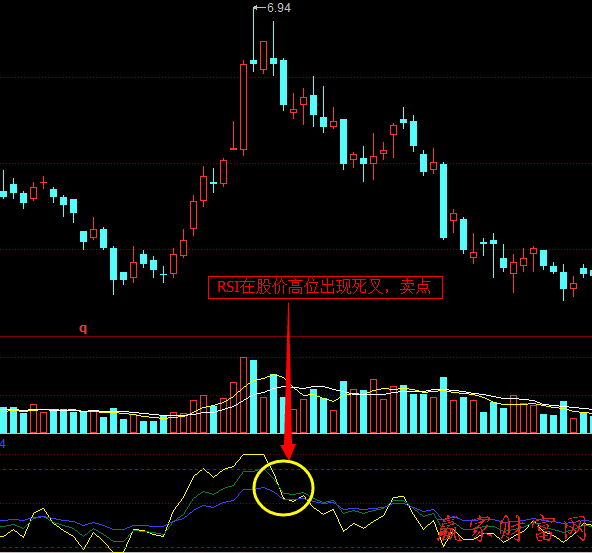 RSI指標(biāo)中金叉與死叉實戰(zhàn)技巧2