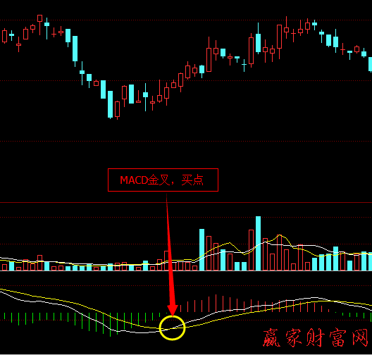 MACD金叉買入實戰(zhàn)技巧