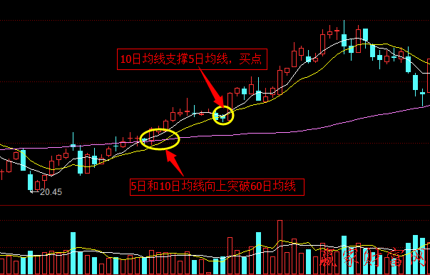 均線經(jīng)典形態(tài)：老鴨頭形態(tài)