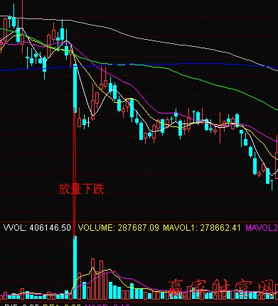 放量下跌