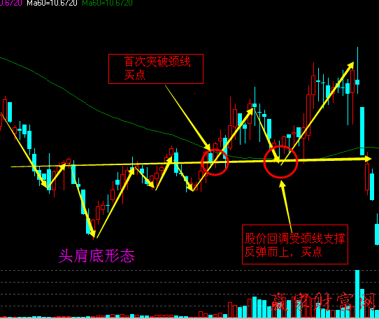 頭肩底買入、頭肩頂賣出的反轉(zhuǎn)突破形態(tài)1