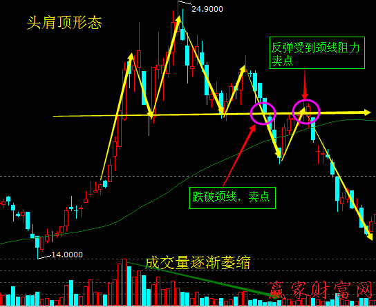 頭肩底買入、頭肩頂賣出的反轉(zhuǎn)突破形態(tài)2