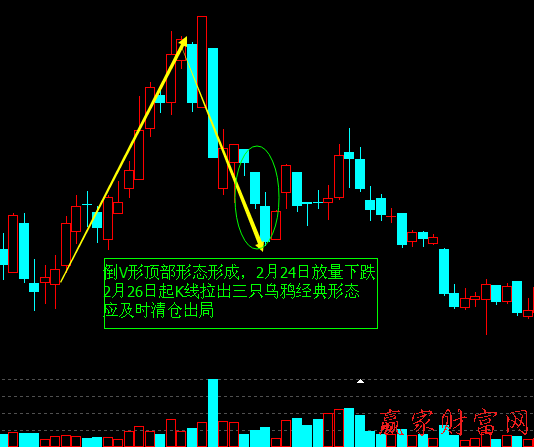 倒V形頂部形態(tài)的賣出技巧和實(shí)戰(zhàn)案例