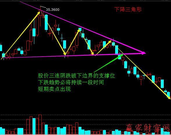 股票賣出經(jīng)典形態(tài)：下降三角形