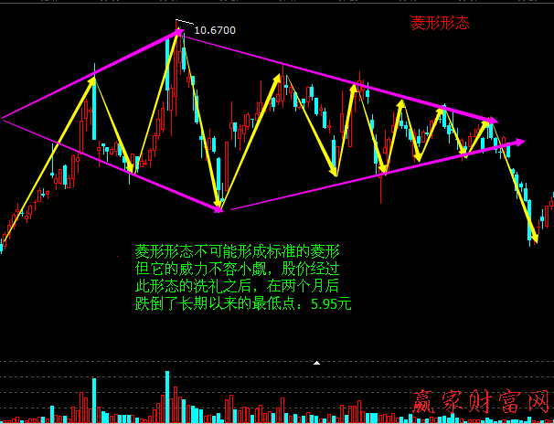 菱形形態(tài)賣出技巧與實戰(zhàn)案例