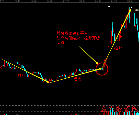 股票必漲方法：買在莊家建倉完成時