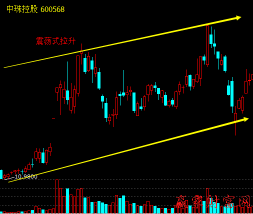 震蕩式拉升股價(jià)策略和買賣策略、案例分析