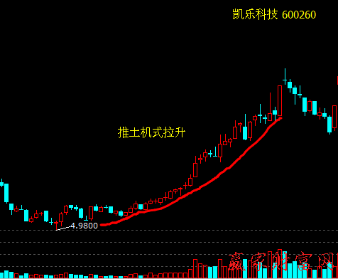 推土機(jī)式拉升股價(jià)策略和買賣策略、案例分析