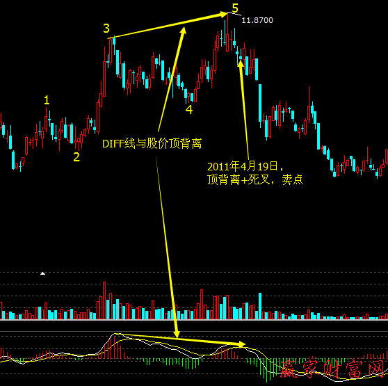 波浪理論 5浪的兩個(gè)賣出技巧1