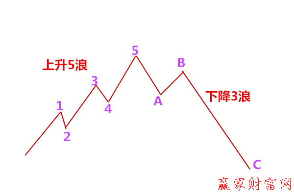 波浪理論的上升5浪和下降3浪1