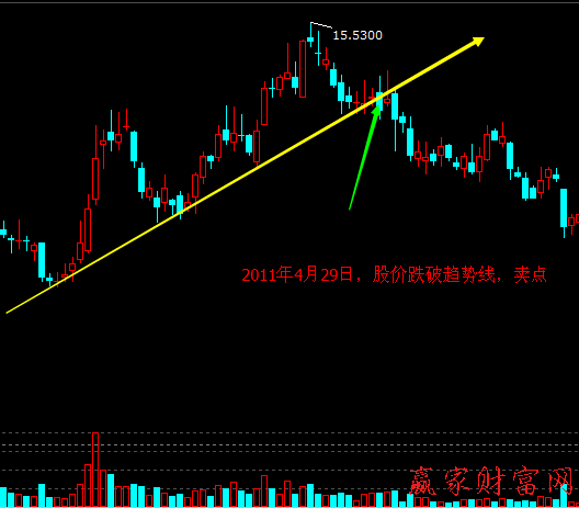 趨勢線對股價(jià)的支撐與阻力作用2