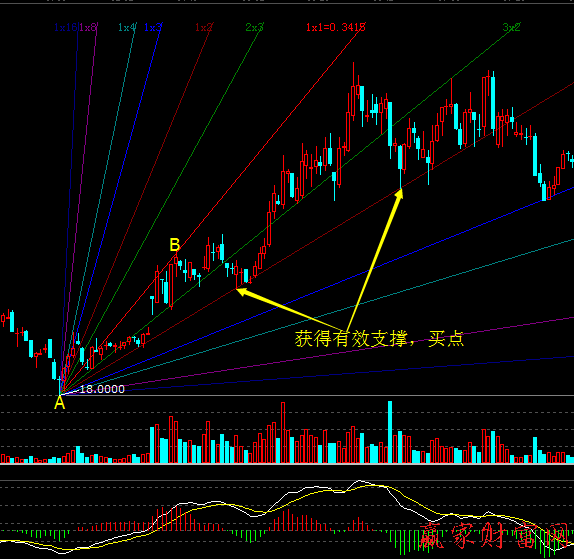 江恩角度線(xiàn)的支撐買(mǎi)點(diǎn)案例分析1