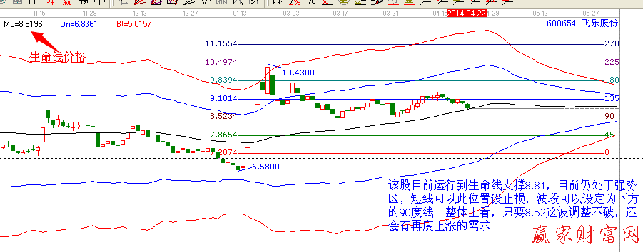 生命線價(jià)格線 600654飛樂股份分析