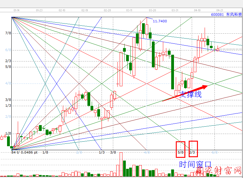 江恩時間價格計算器