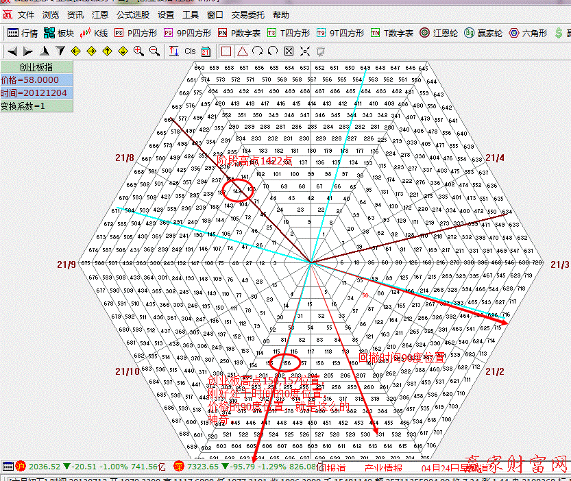 創(chuàng)業(yè)板運(yùn)用江恩六角形