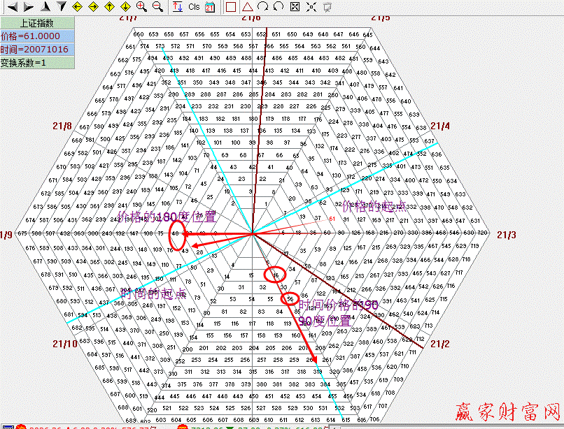 歷史對比江恩六角形