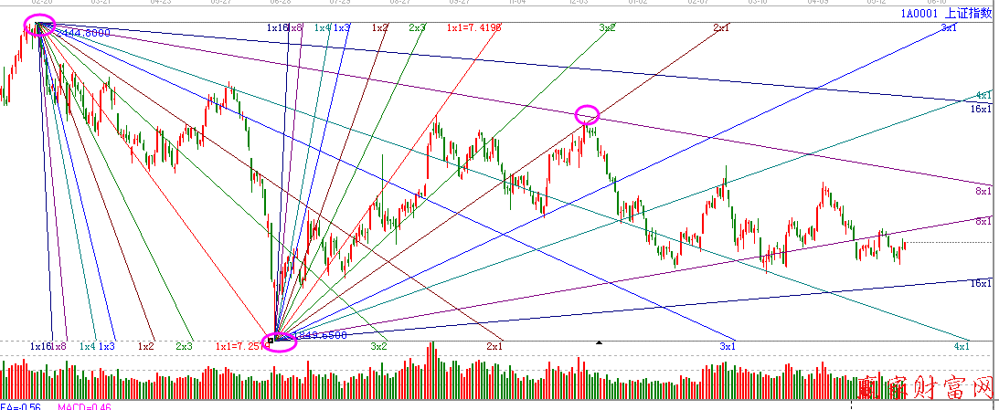 江恩角度線(xiàn)