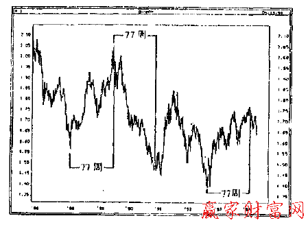 美元兌馬克周線(xiàn)圖