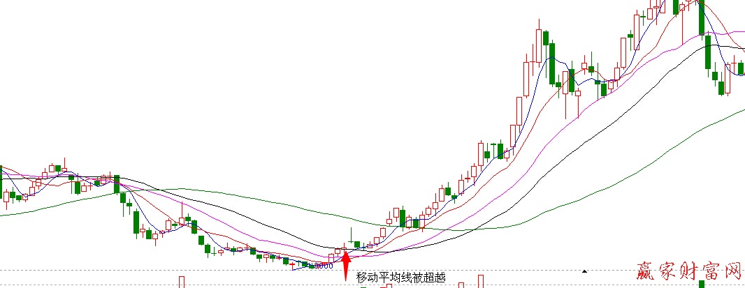 股價向上突破均線