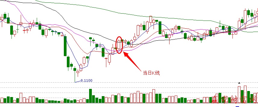 收盤線支撐K線圖